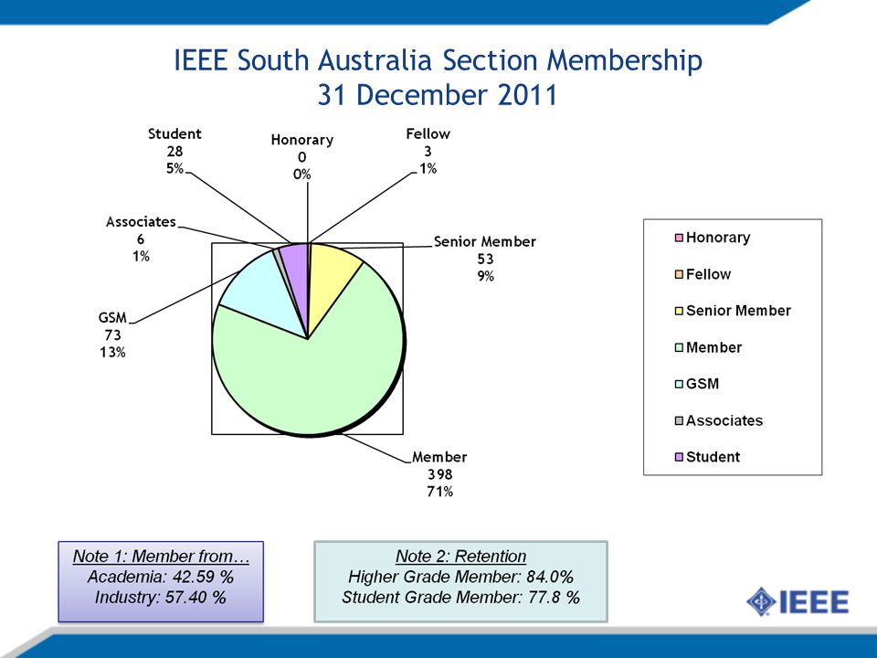 IEEE South Australia Section Membership 31 December 2011