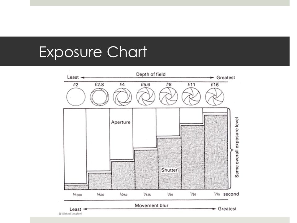Exposure Chart