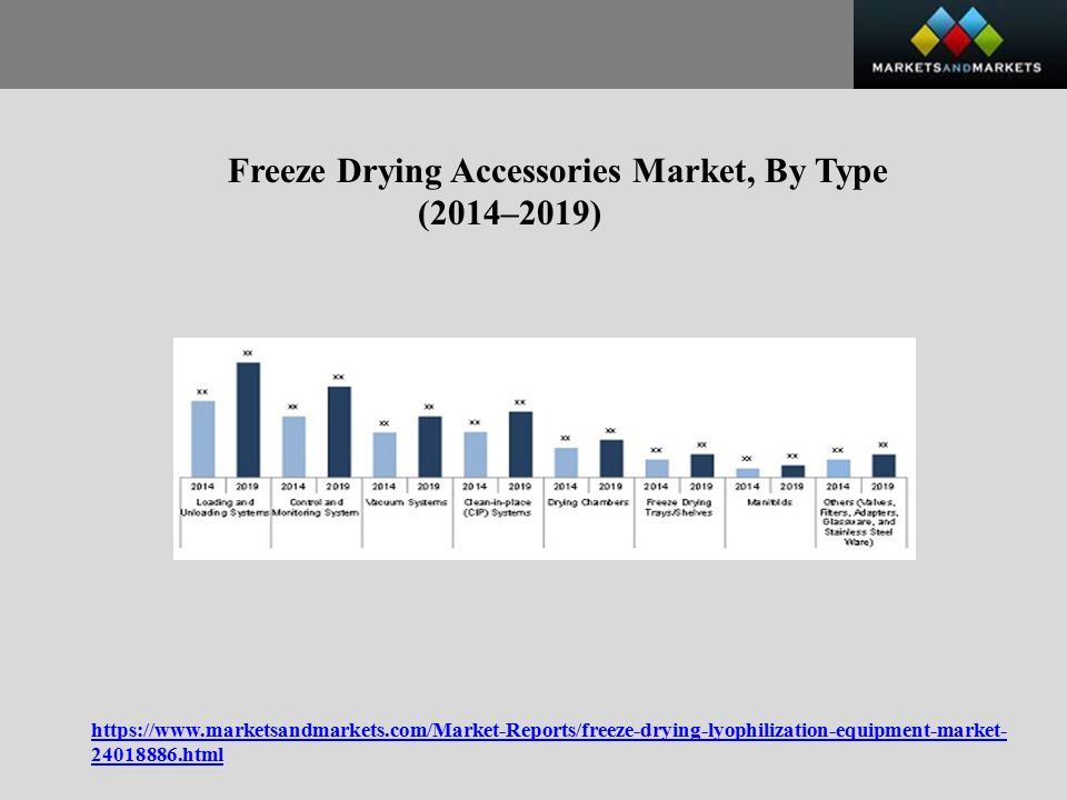 html Freeze Drying Accessories Market, By Type (2014–2019)