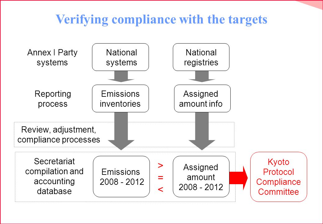 Verifying compliance with the targets >=<>=< Emissions Secretariat compilation and accounting database Kyoto Protocol Compliance Committee Review, adjustment, compliance processes National systems Annex I Party systems Emissions inventories Reporting process National registries Assigned amount info Assigned amount