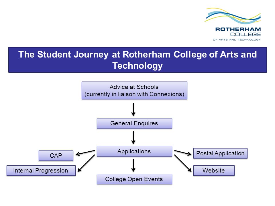 The Student Journey at Rotherham College of Arts and Technology Advice at Schools (currently in liaison with Connexions) Advice at Schools (currently in liaison with Connexions) Applications General Enquires College Open Events Internal Progression Website Postal Application CAP