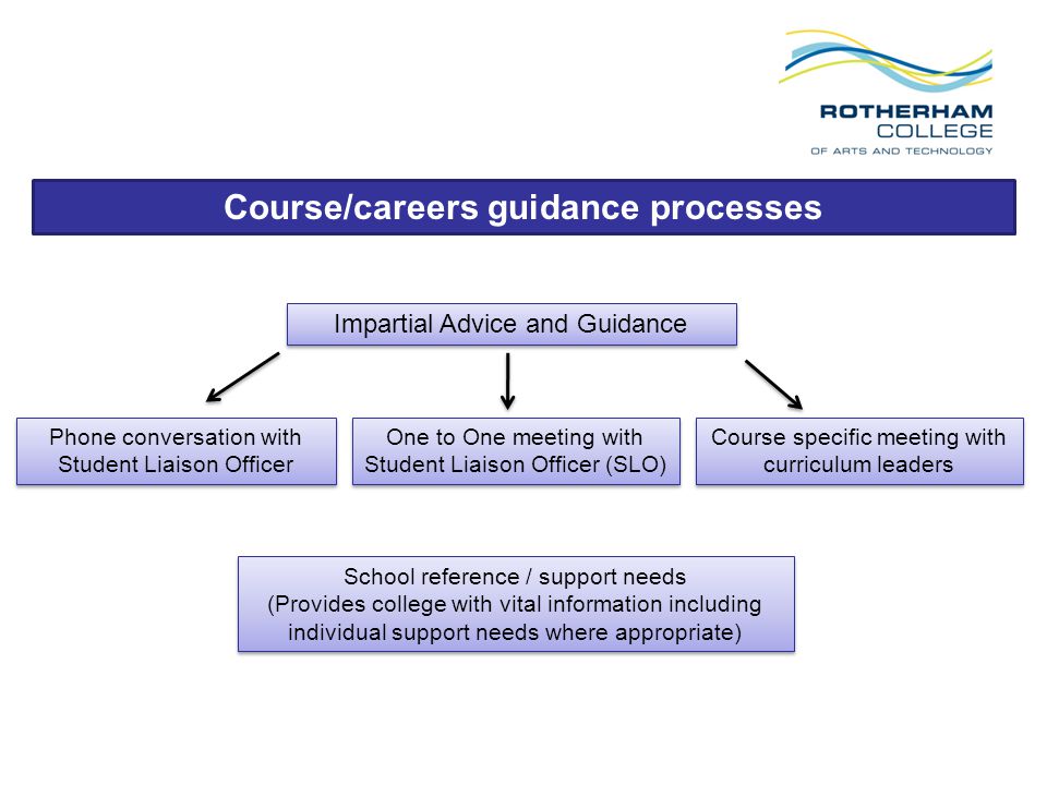 Phone conversation with Student Liaison Officer One to One meeting with Student Liaison Officer (SLO) Course specific meeting with curriculum leaders School reference / support needs (Provides college with vital information including individual support needs where appropriate) School reference / support needs (Provides college with vital information including individual support needs where appropriate) Impartial Advice and Guidance Course/careers guidance processes