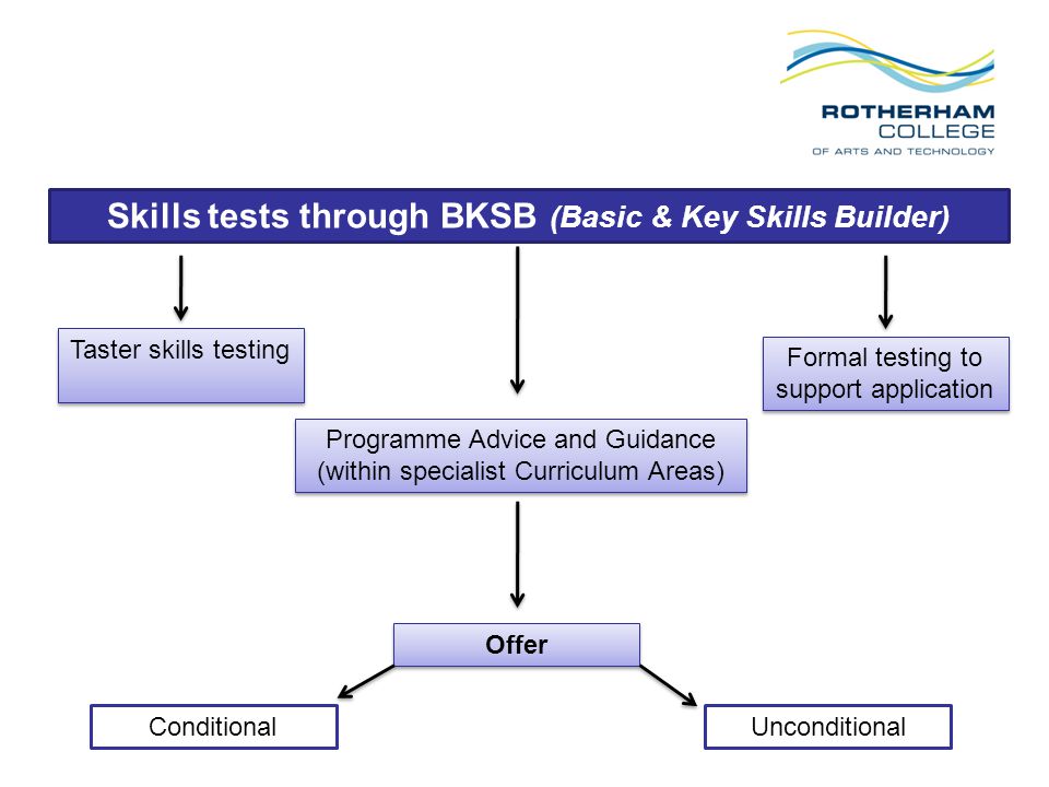 Skills tests through BKSB (Basic & Key Skills Builder) Taster skills testing Formal testing to support application Programme Advice and Guidance (within specialist Curriculum Areas) ConditionalUnconditional Offer