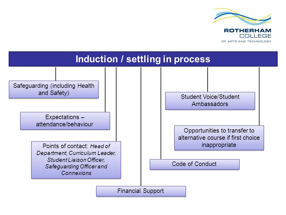 Induction / settling in process Safeguarding (including Health and Safety) Code of Conduct Expectations – attendance/behaviour Points of contact: Head of Department, Curriculum Leader, Student Liaison Officer, Safeguarding Officer and Connexions Financial Support Student Voice/Student Ambassadors Opportunities to transfer to alternative course if first choice inappropriate