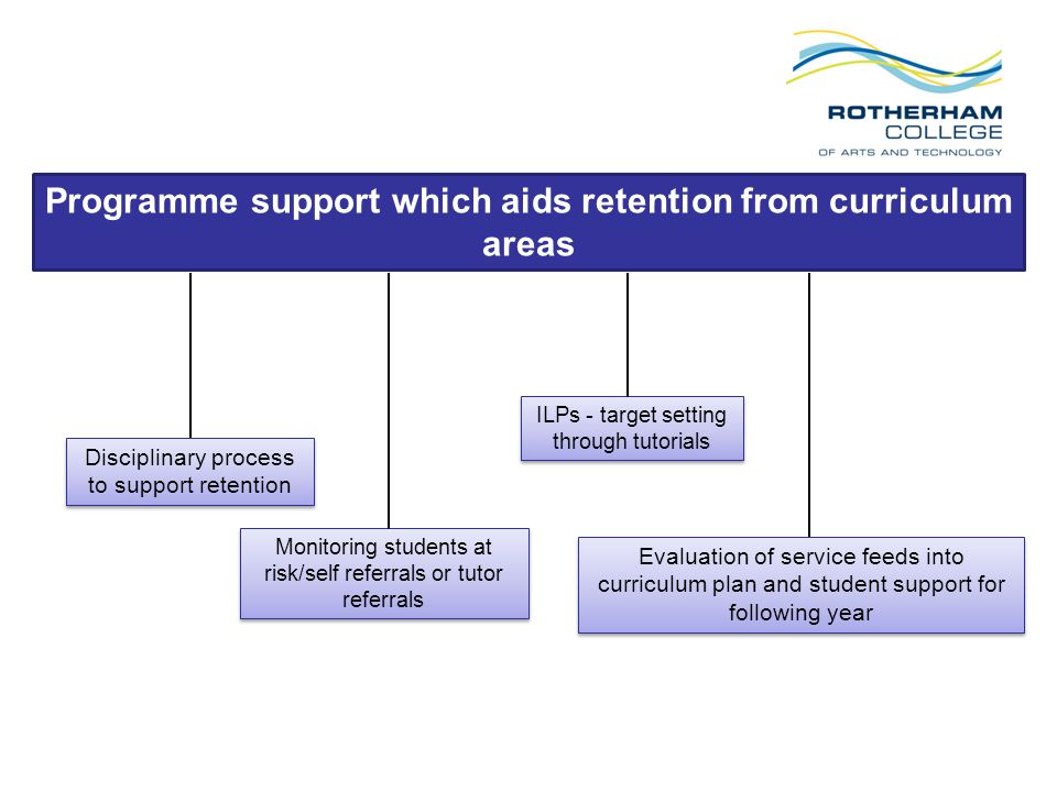 Disciplinary process to support retention ILPs - target setting through tutorials Monitoring students at risk/self referrals or tutor referrals Programme support which aids retention from curriculum areas Evaluation of service feeds into curriculum plan and student support for following year
