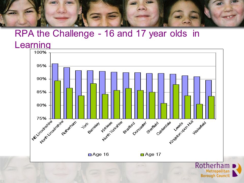 RPA the Challenge - 16 and 17 year olds in Learning