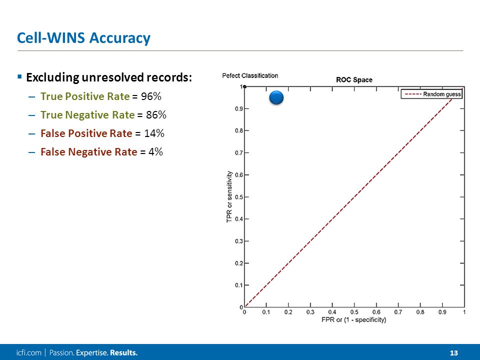13 Cell-WINS Accuracy  Excluding unresolved records: – True Positive Rate = 96% – True Negative Rate = 86% – False Positive Rate = 14% – False Negative Rate = 4%