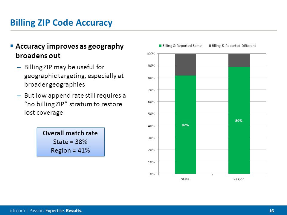 16 Billing ZIP Code Accuracy  Accuracy improves as geography broadens out – Billing ZIP may be useful for geographic targeting, especially at broader geographies – But low append rate still requires a no billing ZIP stratum to restore lost coverage Overall match rate State = 38% Region = 41% Overall match rate State = 38% Region = 41%