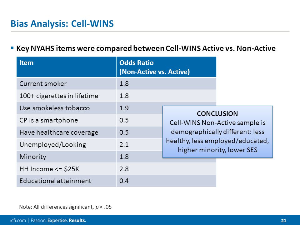 21 Bias Analysis: Cell-WINS  Key NYAHS items were compared between Cell-WINS Active vs.