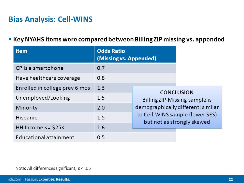 22 Bias Analysis: Cell-WINS  Key NYAHS items were compared between Billing ZIP missing vs.