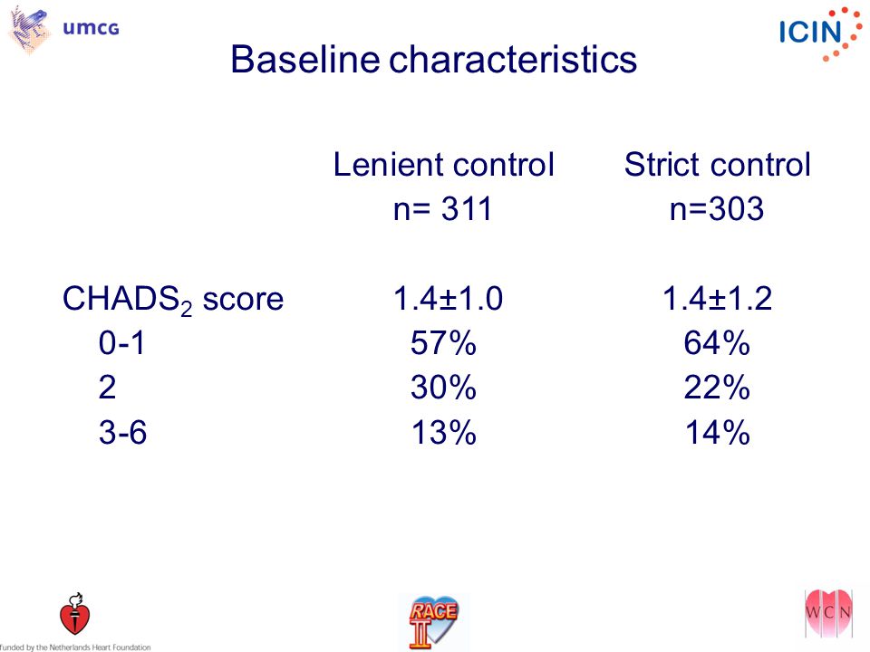Baseline characteristics Lenient controlStrict control n= 311n=303 CHADS 2 score 1.4±1.01.4± %64% 230%22% 3-613%14%