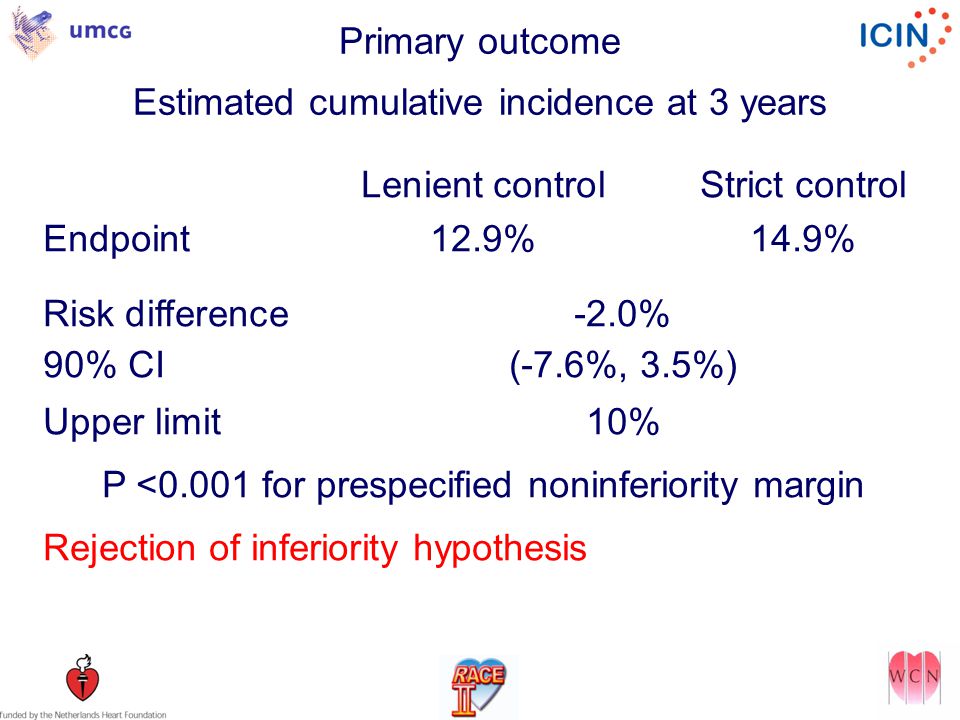 Primary outcome Estimated cumulative incidence at 3 years Lenient controlStrict control Endpoint12.9% 14.9% Risk difference-2.0% 90% CI(-7.6%, 3.5%) Upper limit10% P <0.001 for prespecified noninferiority margin Rejection of inferiority hypothesis