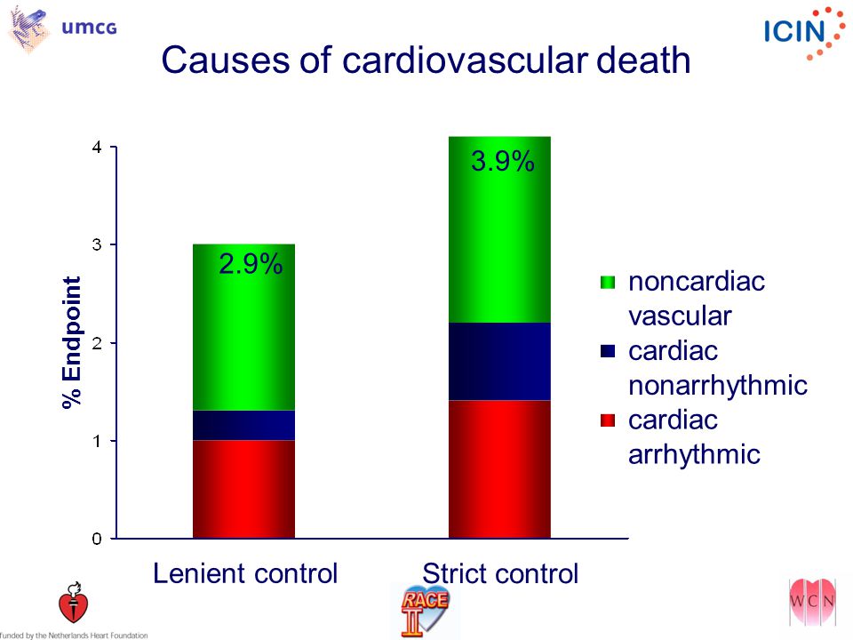 Causes of cardiovascular death 2.9% 3.9% Lenient control noncardiac vascular cardiac nonarrhythmic cardiac arrhythmic Strict control % Endpoint