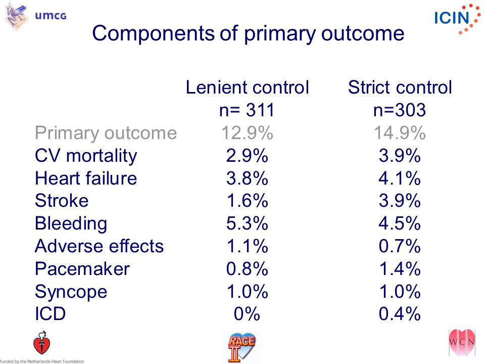 Components of primary outcome Lenient controlStrict control n= 311n=303 Primary outcome12.9%14.9% CV mortality2.9%3.9% Heart failure3.8%4.1% Stroke1.6%3.9% Bleeding5.3%4.5% Adverse effects1.1%0.7% Pacemaker0.8%1.4% Syncope1.0%1.0% ICD0%0.4%