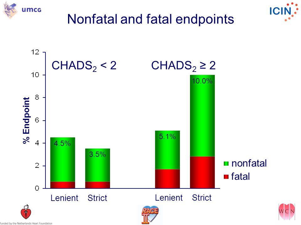 Nonfatal and fatal endpoints 5.1% Lenient Strict nonfatal fatal CHADS 2 ≥ 2CHADS 2 < % 4.5% 3.5% % Endpoint