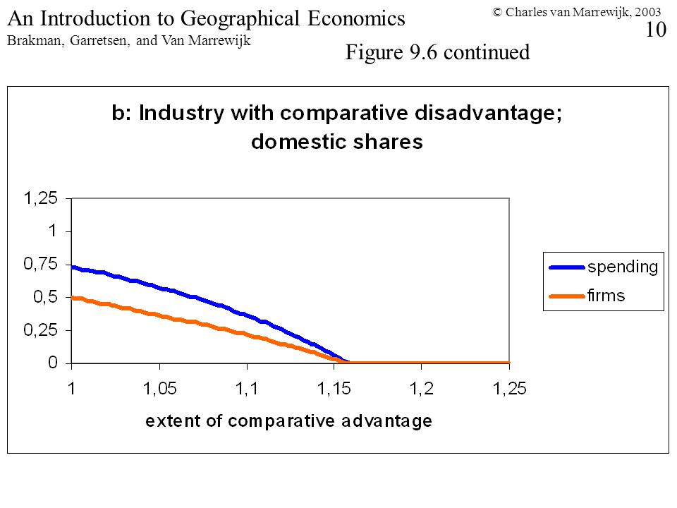 © Charles van Marrewijk, An Introduction to Geographical Economics Brakman, Garretsen, and Van Marrewijk Figure 9.6 continued