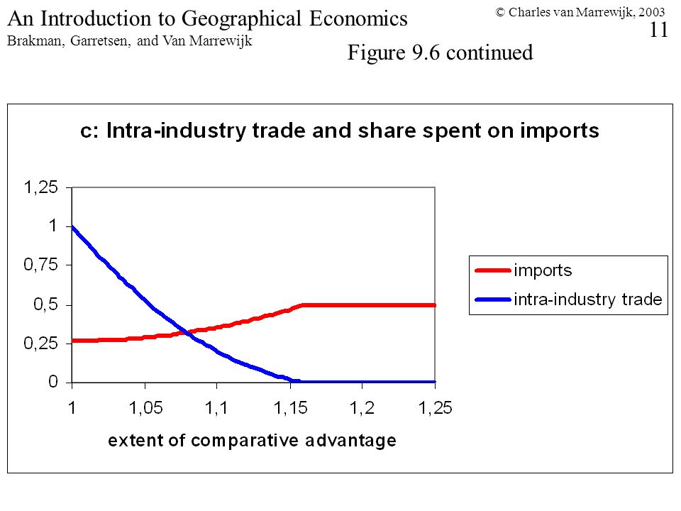 © Charles van Marrewijk, An Introduction to Geographical Economics Brakman, Garretsen, and Van Marrewijk Figure 9.6 continued