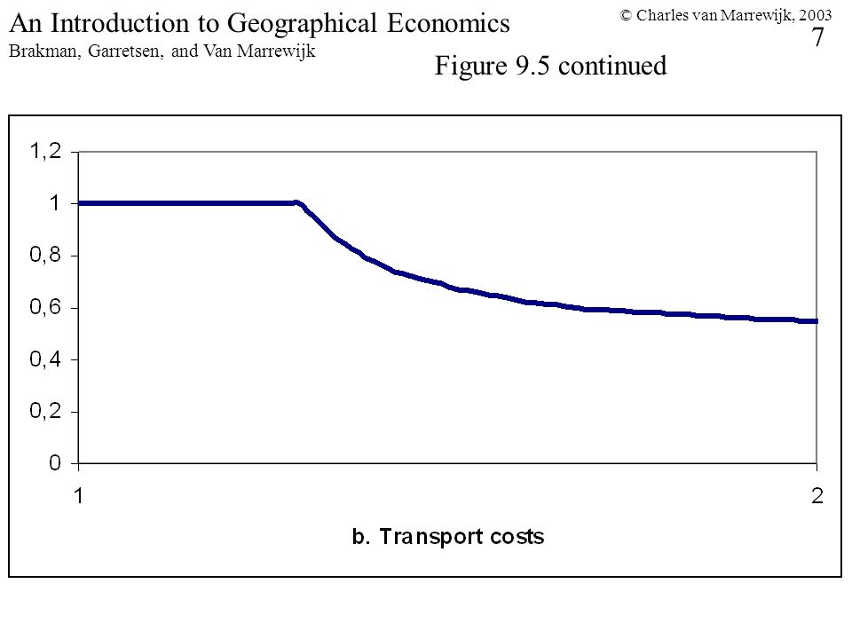 © Charles van Marrewijk, An Introduction to Geographical Economics Brakman, Garretsen, and Van Marrewijk Figure 9.5 continued