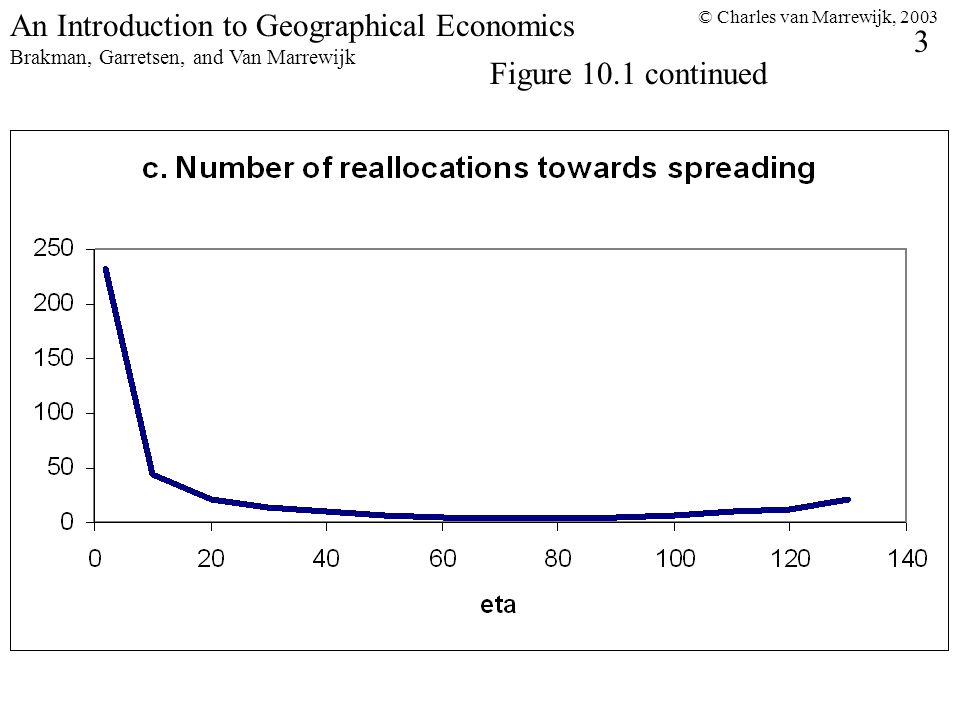 © Charles van Marrewijk, An Introduction to Geographical Economics Brakman, Garretsen, and Van Marrewijk Figure 10.1 continued