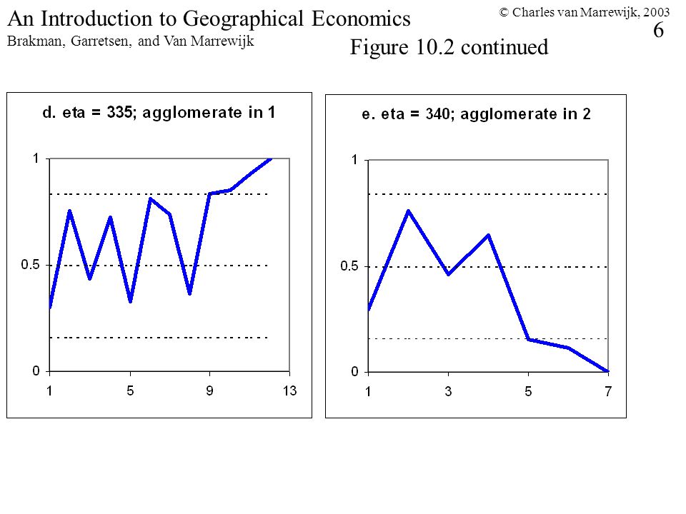 © Charles van Marrewijk, An Introduction to Geographical Economics Brakman, Garretsen, and Van Marrewijk Figure 10.2 continued