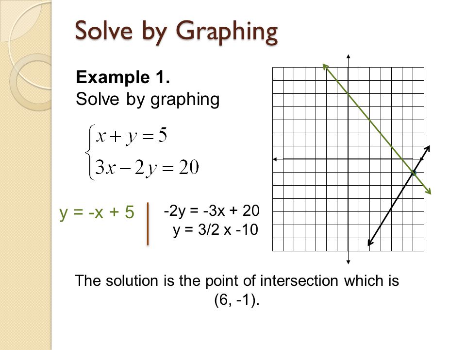Solving Graphing Equations Talkchannels Linear Graph Equation Solver Gallery