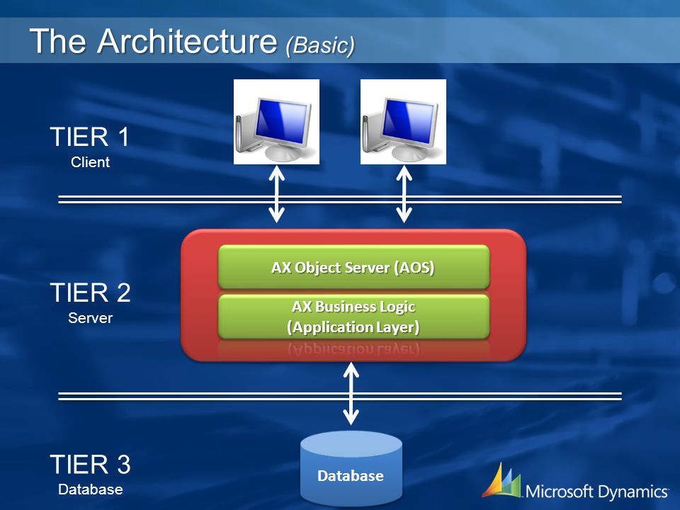 The Architecture (Basic) Database TIER 2 Server TIER 3 Database TIER 1 Client