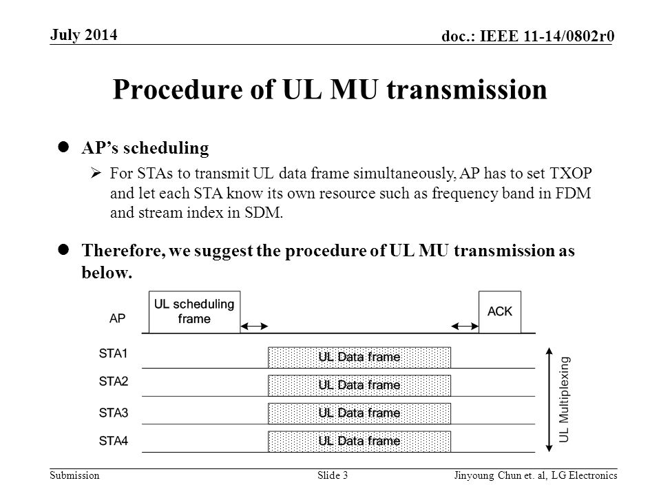 Submission doc.: IEEE 11-14/0802r0 Procedure of UL MU transmission AP’s scheduling  For STAs to transmit UL data frame simultaneously, AP has to set TXOP and let each STA know its own resource such as frequency band in FDM and stream index in SDM.