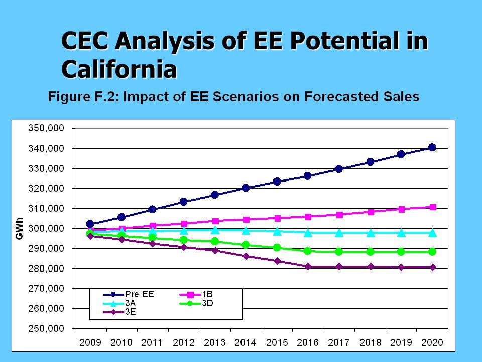 CEC Analysis of EE Potential in California