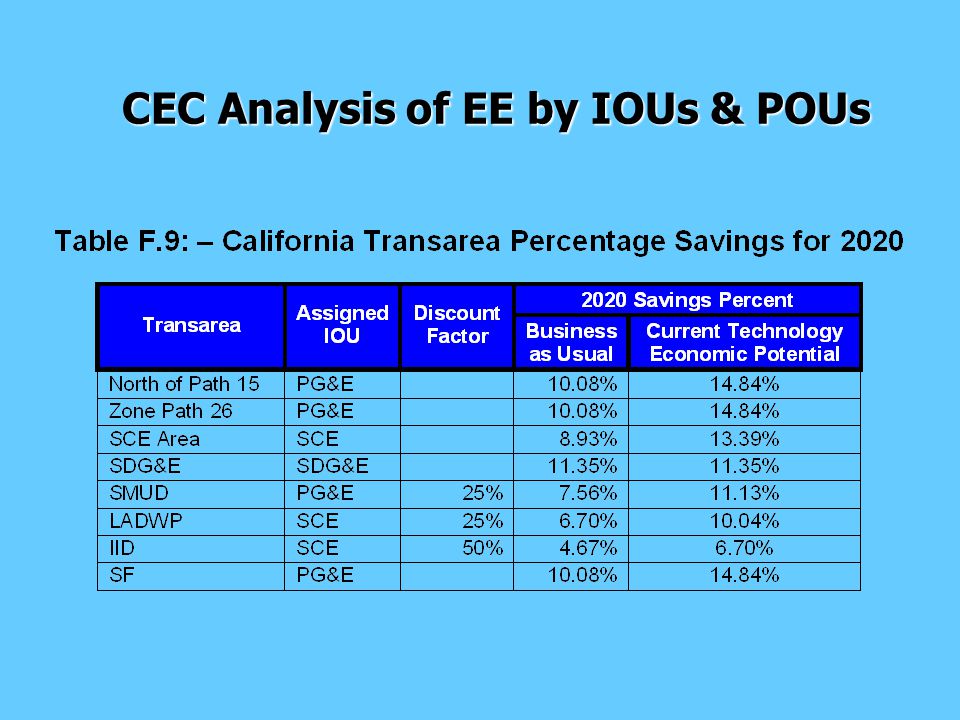 CEC Analysis of EE by IOUs & POUs