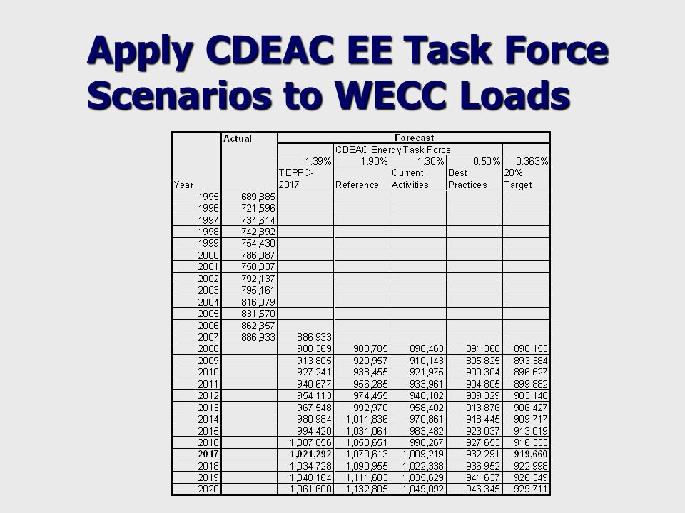 Apply CDEAC EE Task Force Scenarios to WECC Loads