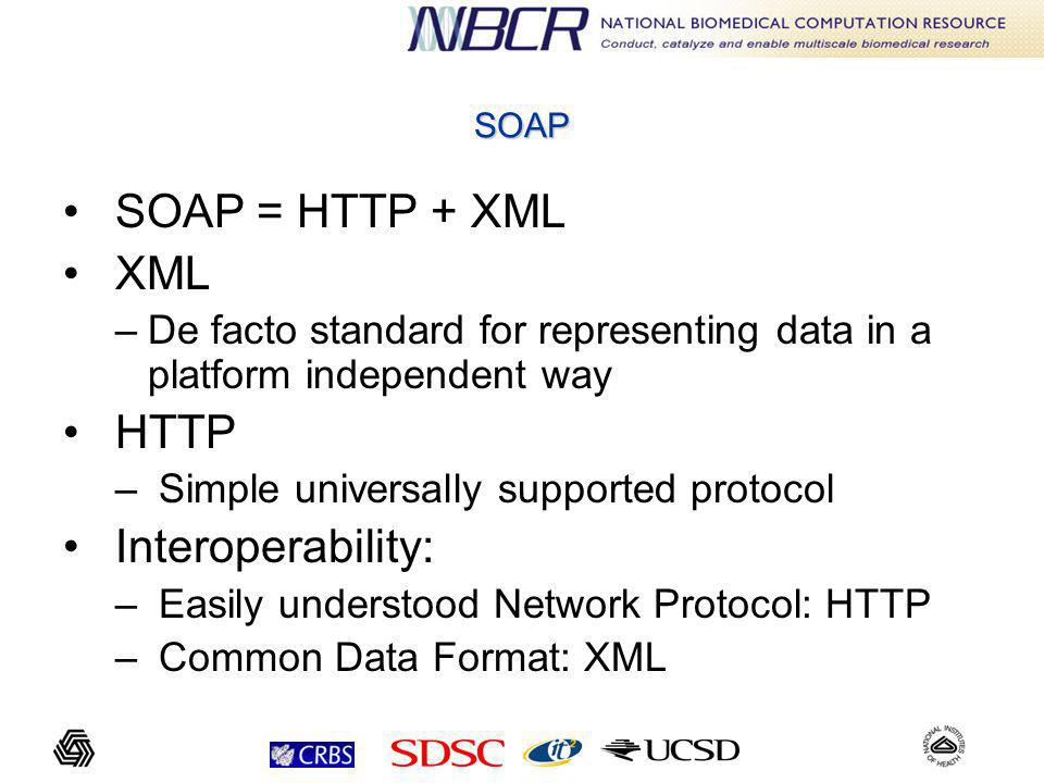 SOAP SOAP = HTTP + XML XML –De facto standard for representing data in a platform independent way HTTP – Simple universally supported protocol Interoperability: – Easily understood Network Protocol: HTTP – Common Data Format: XML