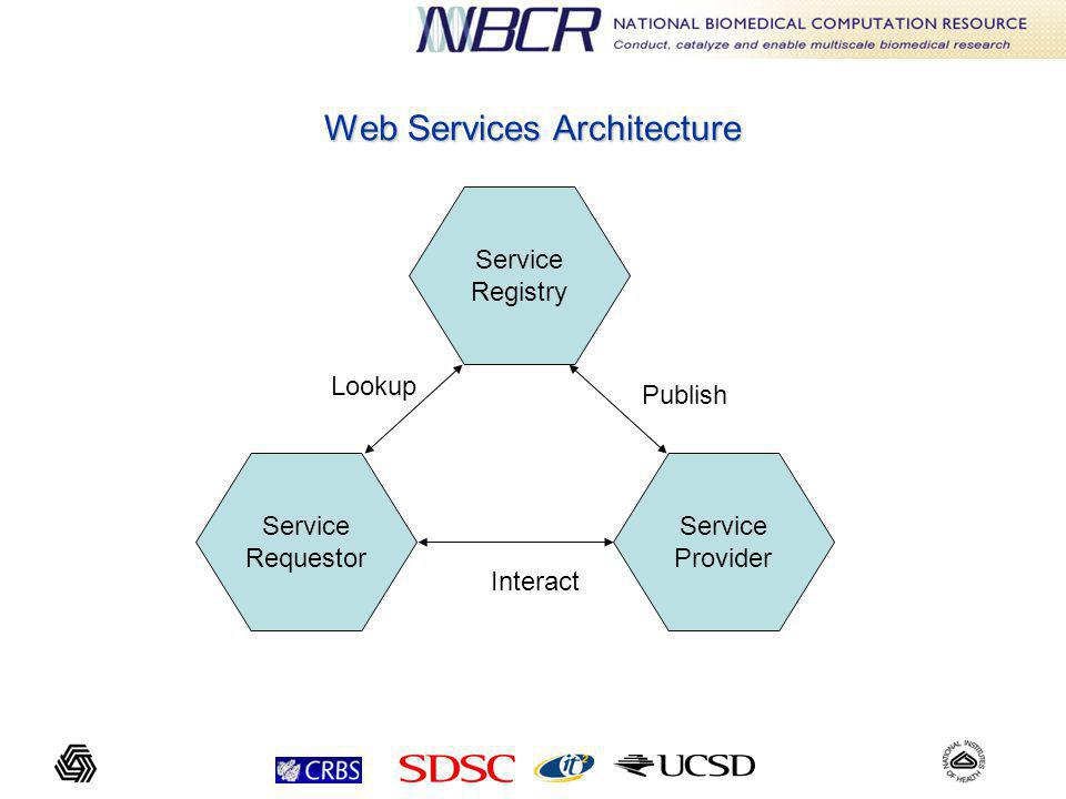 Web Services Architecture Service Registry Service Requestor Service Provider Lookup Publish Interact