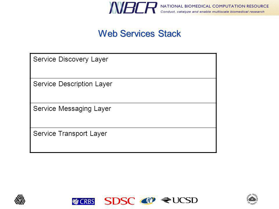 Web Services Stack Service Discovery Layer Service Description Layer Service Messaging Layer Service Transport Layer