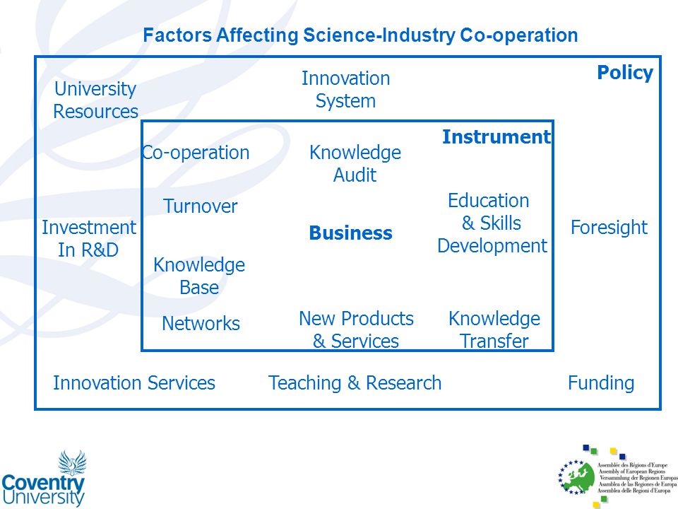 Factors Affecting Science-Industry Co-operation Business Instrument Policy Education & Skills Development Foresight Co-operation University Resources Investment In R&D Innovation ServicesTeaching & ResearchFunding New Products & Services Networks Knowledge Transfer Knowledge Base Knowledge Audit Turnover Innovation System