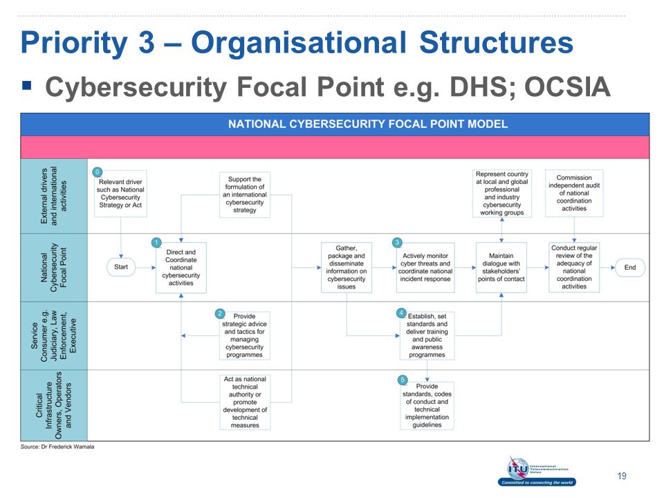 Priority 3 – Organisational Structures  Cybersecurity Focal Point e.g. DHS; OCSIA 19