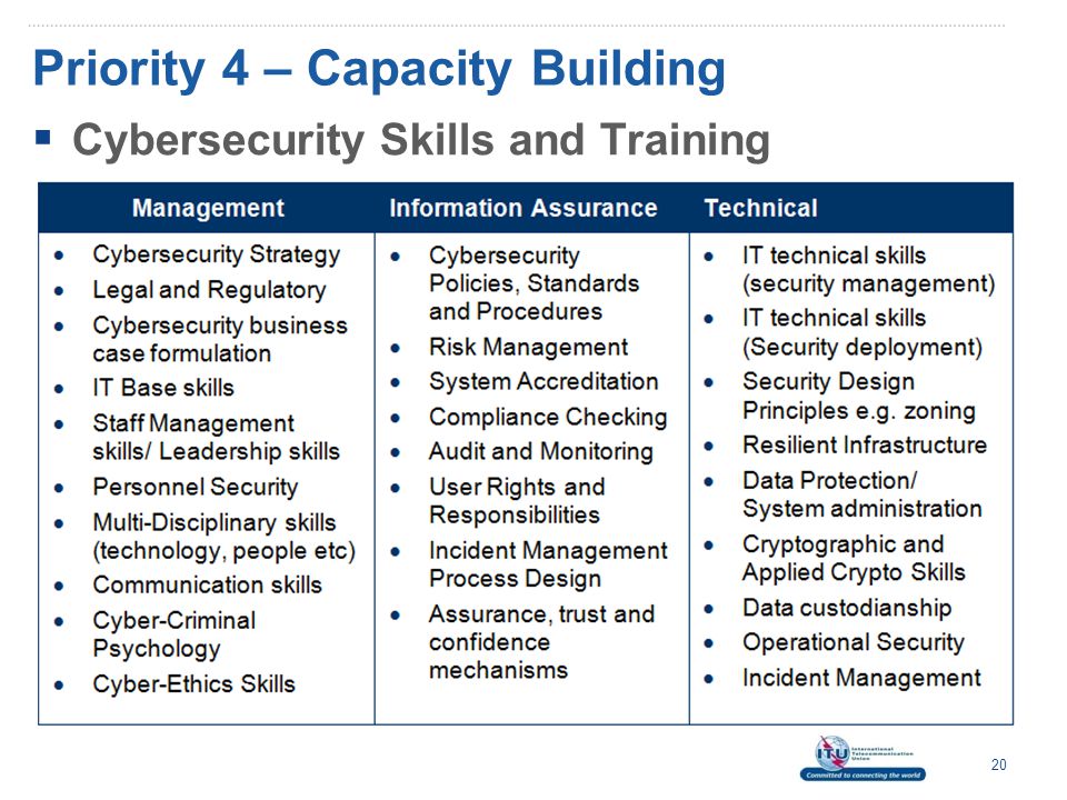 Priority 4 – Capacity Building  Cybersecurity Skills and Training 20