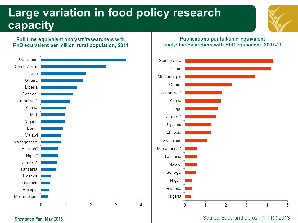 Click to edit Master title style Shenggen Fan, May 2013 Large variation in food policy research capacity Full-time equivalent analysts/researchers with PhD equivalent per million rural population, 2011 Source: Babu and Dorosh (IFPRI) 2013 Publications per full-time equivalent analysts/researchers with PhD equivalent,