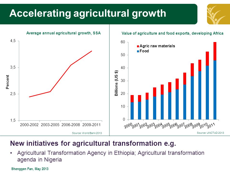 Click to edit Master title style Shenggen Fan, May 2013 Accelerating agricultural growth Average annual agricultural growth, SSA Value of agriculture and food exports, developing Africa Source: UNCTAD 2013 Source: World Bank 2013 New initiatives for agricultural transformation e.g.