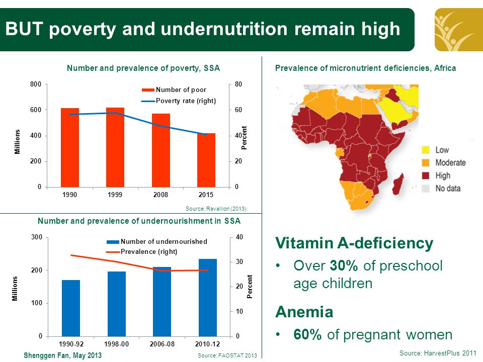 Click to edit Master title style Shenggen Fan, May 2013 BUT poverty and undernutrition remain high Source: Ravallion (2013) Number and prevalence of poverty, SSA Number and prevalence of undernourishment in SSA Source: FAOSTAT 2013 Prevalence of micronutrient deficiencies, Africa Vitamin A-deﬁciency Over 30% of preschool age children Anemia 60% of pregnant women Source: HarvestPlus 2011