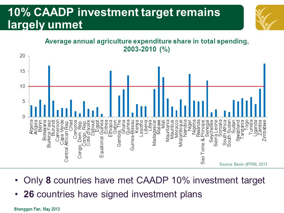 Click to edit Master title style Shenggen Fan, May % CAADP investment target remains largely unmet Average annual agriculture expenditure share in total spending, (%) Only 8 countries have met CAADP 10% investment target 26 countries have signed investment plans Source: Benin (IFPRI) 2013