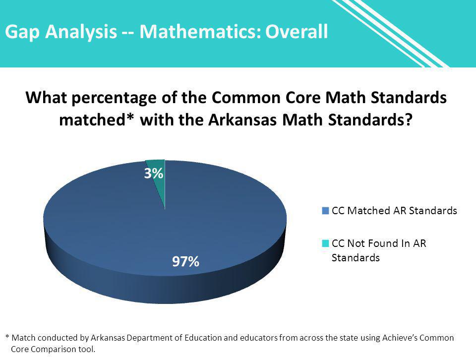 Gap Analysis -- Mathematics: Overall What percentage of the Common Core Math Standards matched* with the Arkansas Math Standards.