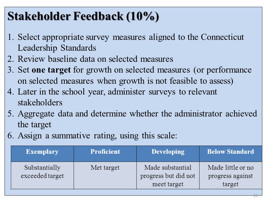 Stakeholder Feedback (10%) 1.Select appropriate survey measures aligned to the Connecticut Leadership Standards 2.Review baseline data on selected measures 3.Set one target for growth on selected measures (or performance on selected measures when growth is not feasible to assess) 4.Later in the school year, administer surveys to relevant stakeholders 5.Aggregate data and determine whether the administrator achieved the target 6.Assign a summative rating, using this scale: ExemplaryProficientDevelopingBelow Standard Substantially exceeded target Met targetMade substantial progress but did not meet target Made little or no progress against target 10