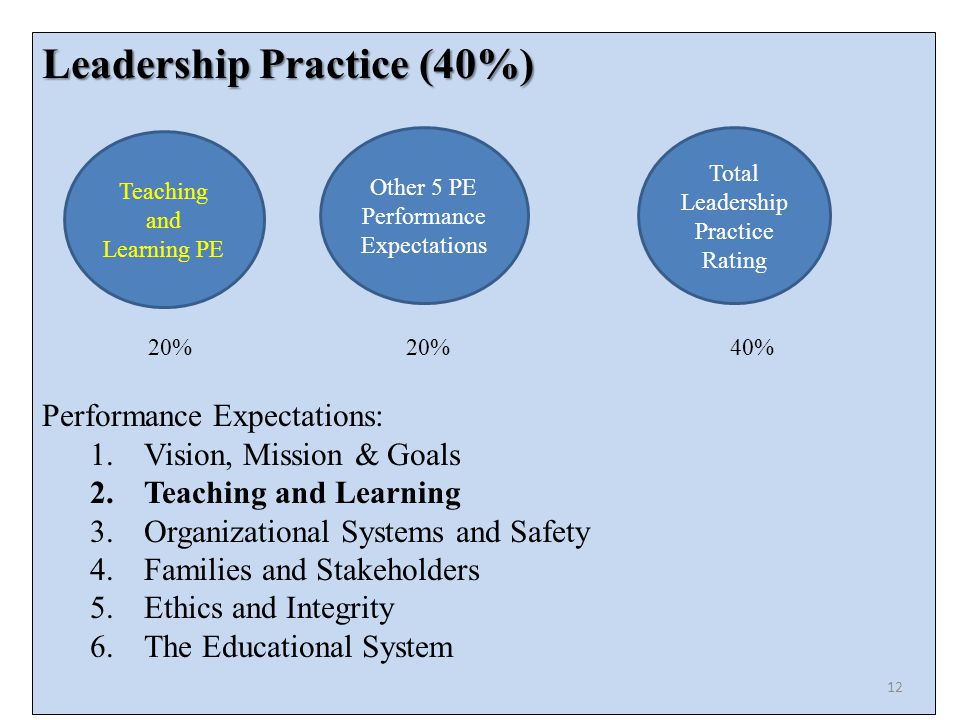 Leadership Practice (40%) Performance Expectations: 1.Vision, Mission & Goals 2.Teaching and Learning 3.Organizational Systems and Safety 4.Families and Stakeholders 5.Ethics and Integrity 6.The Educational System Teaching and Learning PE Other 5 PE Performance Expectations Total Leadership Practice Rating 20% 20%40% 12