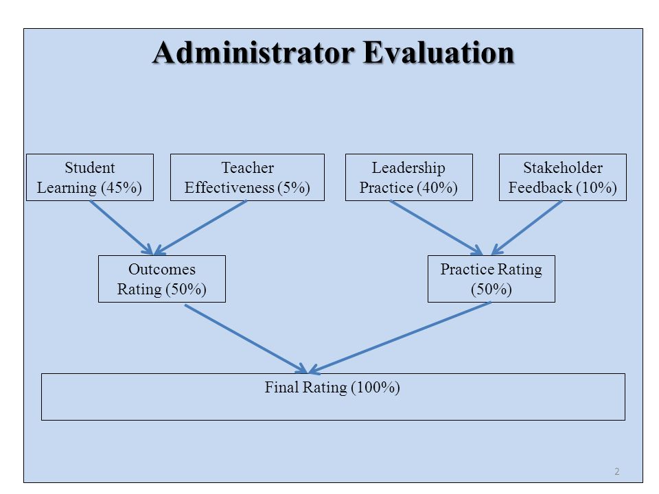 Administrator Evaluation Student Learning (45%) Teacher Effectiveness (5%) Leadership Practice (40%) Stakeholder Feedback (10%) Outcomes Rating (50%) Practice Rating (50%) Final Rating (100%) 2