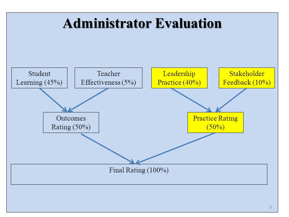 Administrator Evaluation Student Learning (45%) Teacher Effectiveness (5%) Leadership Practice (40%) Stakeholder Feedback (10%) Outcomes Rating (50%) Practice Rating (50%) Final Rating (100%) 8