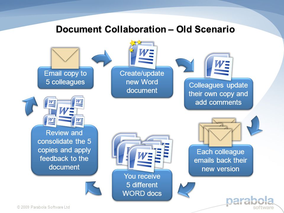 Document Collaboration – Old Scenario © 2009 Parabola Software Ltd Create/update new Word document Colleagues update their own copy and add comments Each colleague  s back their new version You receive 5 different WORD docs Review and consolidate the 5 copies and apply feedback to the document  copy to 5 colleagues