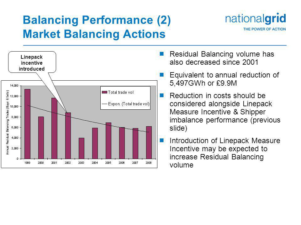 Balancing Performance (2) Market Balancing Actions  Residual Balancing volume has also decreased since 2001  Equivalent to annual reduction of 5,497GWh or £9.9M  Reduction in costs should be considered alongside Linepack Measure Incentive & Shipper imbalance performance (previous slide)  Introduction of Linepack Measure Incentive may be expected to increase Residual Balancing volume Linepack incentive introduced