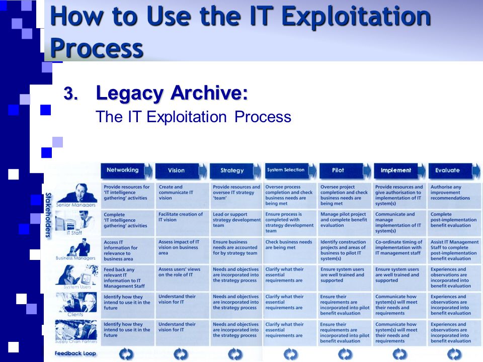 3. Legacy Archive: The IT Exploitation Process How to Use the IT Exploitation Process