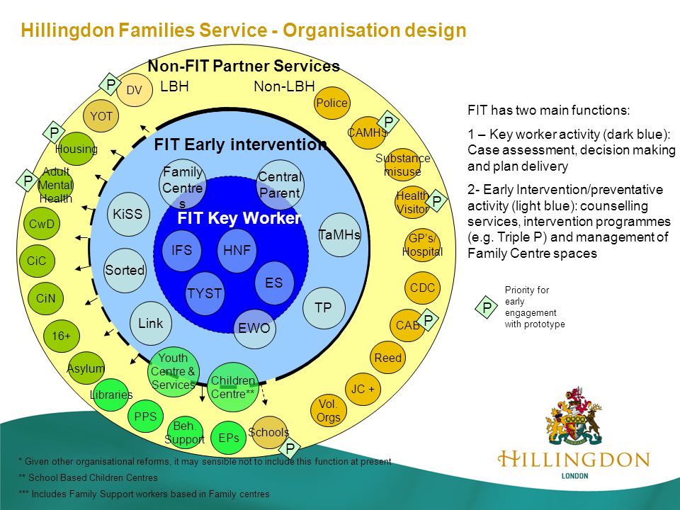 Non-FIT Partner Services Non-LBH Police CAMHS GP’s/ Hospital CAB JC + TaMHs TP FIT Key Worker FIT Early intervention KiSS Sorted Link IFS TYST HNF LBH Housing EPs Beh.
