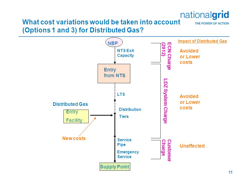 11 What cost variations would be taken into account (Options 1 and 3) for Distributed Gas.